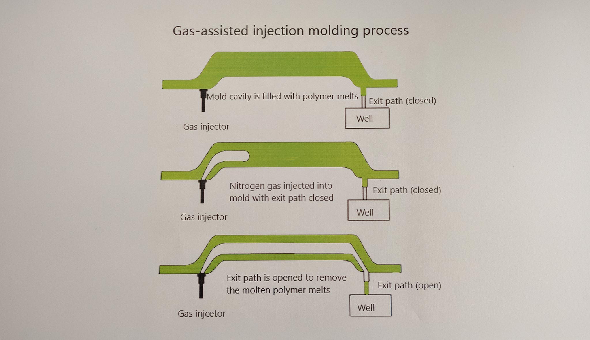Gas-assisted injection molding principle